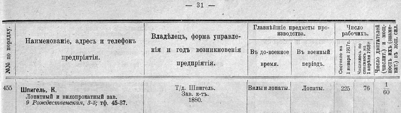 КШ Список фабрично заводских предприятий Петрограда 1918.jpg